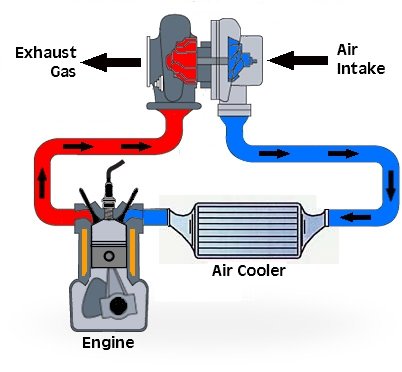 Exhaust turbine and air intake diagram